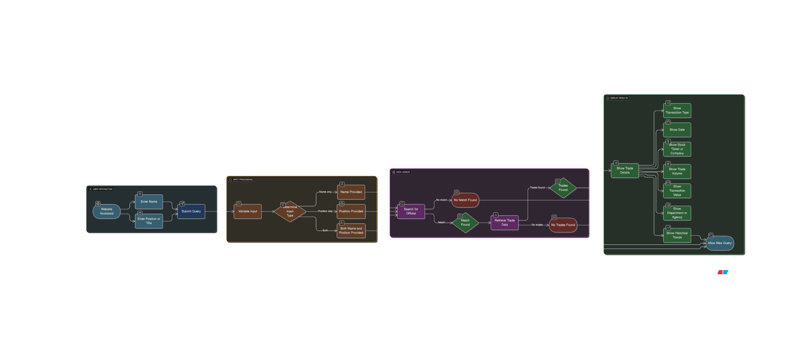 GovStockTracker System Design